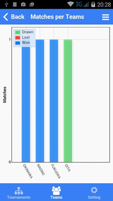 Team statistics