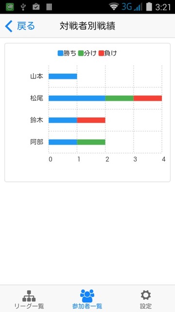 対局者　グラフ